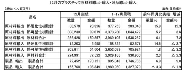 23年12月プラスチック原材料製品輸出入　原材料輸出の数量は６・１％増
