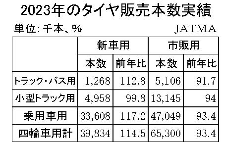 新車用は２桁増　23年タイヤ販売本数実績