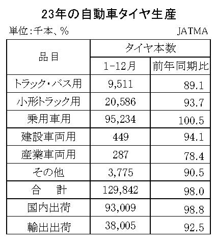 03-月別-累計-自動車タイヤ・チューブ生産、出荷、在庫実績・00-期間統計23-縦13横3_20行