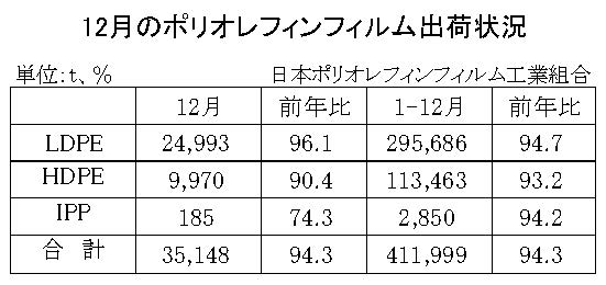 23年12月のＰＯフィルム出荷状況　合計は５・７％減