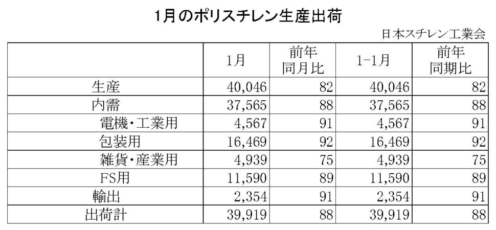 11-1-ポリスチレン生産出荷　00-期間統計-縦12横4