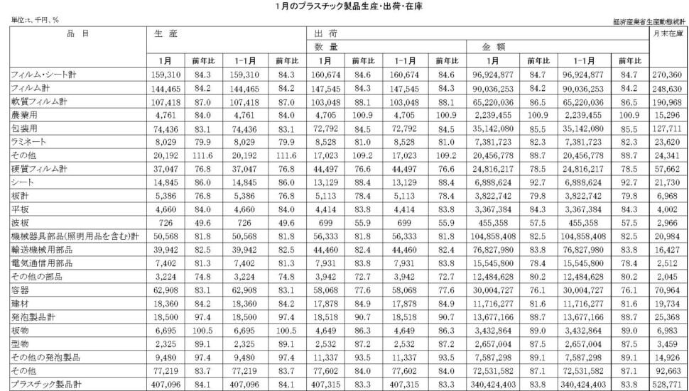 12-19-(年間使用)プラスチック製品統計　00-期間統計-縦27横4 経済産業省HP