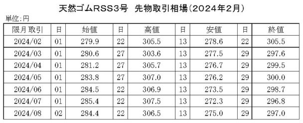 ゴム相場マンスリー（24年２月）　先限は２９６・８円で大引け