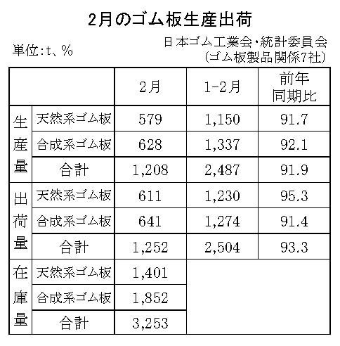 11-月別-ゴム板生産出荷・00-期間統計-縦9横3_13行　日本ゴム工業会HP