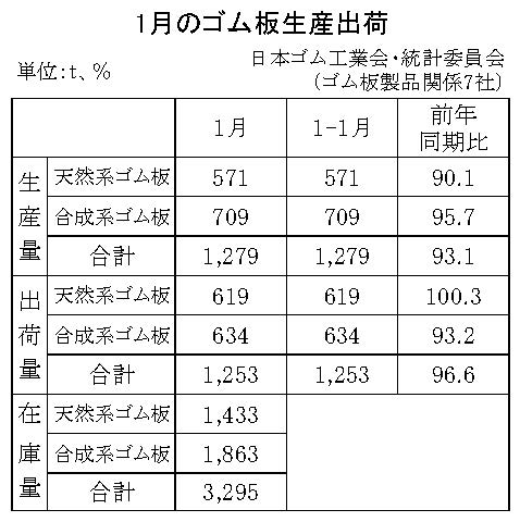 11-月別-ゴム板生産出荷・00-期間統計-縦9横3_13行　日本ゴム工業会HP