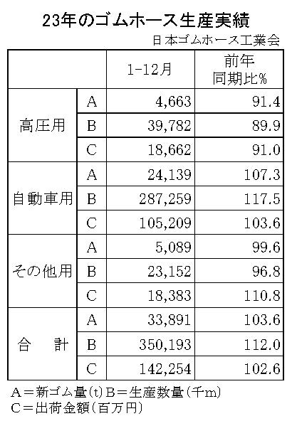 生産量は３・６％増に　23年のゴムホース