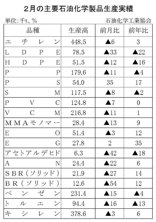 24年２月の主要石油化学製品生産　10品目増加、７品目減少