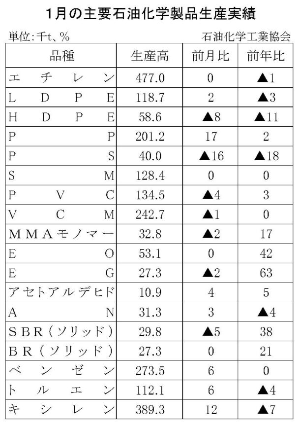 24年１月の主要石油化学製品生産　８品目増加、７品目減少