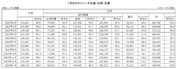 24年１月のカセイソーダ出荷　総出荷は６・２％減