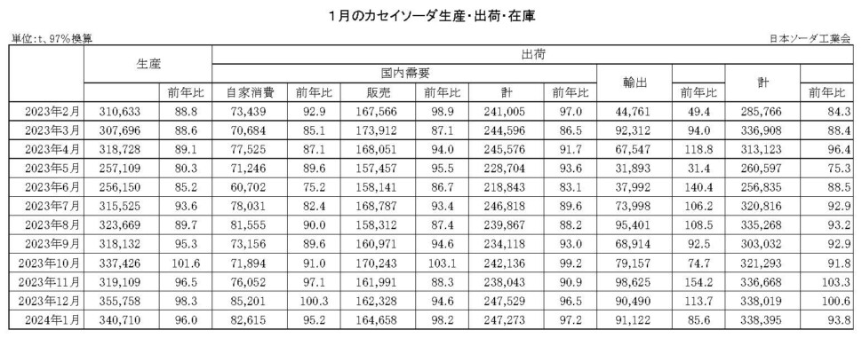12-14-(年間使用)カセイソーダ生産・出荷・在庫実績