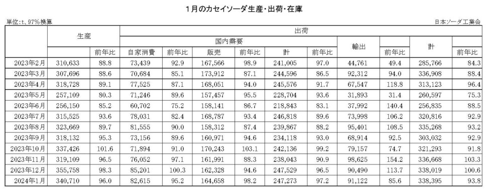 12-14-(年間使用)カセイソーダ生産・出荷・在庫実績