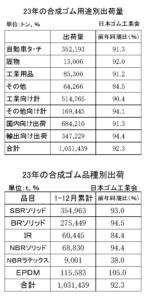 27　四半期毎　合成ゴム用途別・品種別出荷量（ゴム工）縦12横3　17行　関数記事