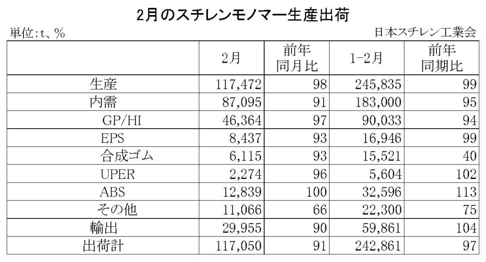 11-2-(年間使用)スチレンモノマー生産出荷　00-期間統計-縦14横4