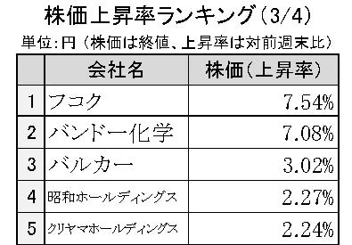 週刊ゴム株ランキング　フコク首位、２週連続で昨年来高値（３／４～３／８）