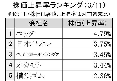 週刊ゴム株ランキング　ニッタ首位、年明けから上り基調続く（３／11～３／15）