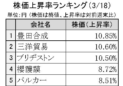 週刊ゴム株ランキング　ブリヂストン反発、７千円台に肉薄（３／18～３／22）