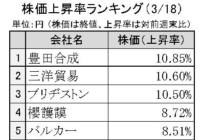 週間ゴム株価変動2024