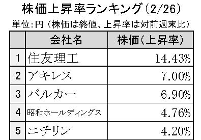 週間ゴム株価変動2024