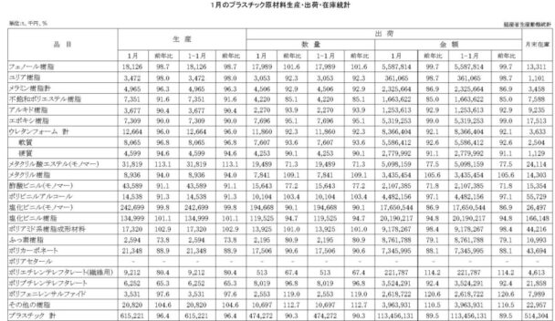 24年１月のプラスチック原材料生産・出荷　出荷金額は10・５％減