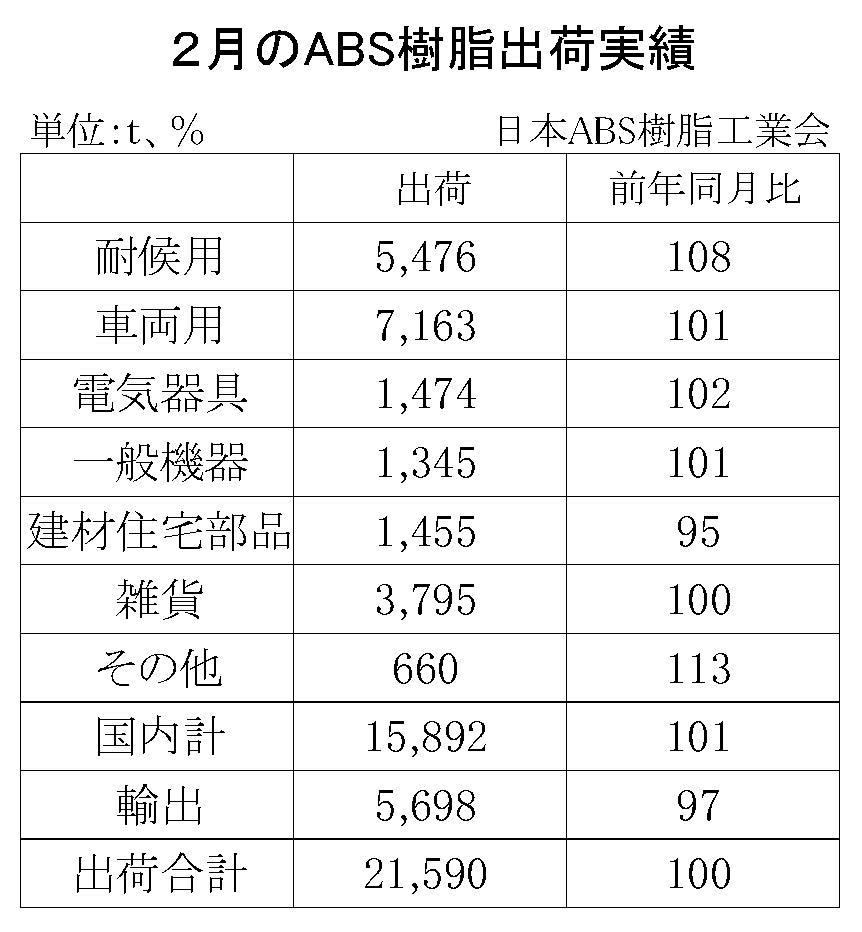 12-5-(年間使用)ABS樹脂出荷実績　00-期間統計-縦13横3