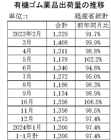 05-月別-ゴム薬品推移　経産省HP