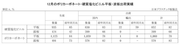 23年12月のＰＣ・硬質塩化ビニル平板・波板出荷実績　ＰＣ平板は前年比22・０％減