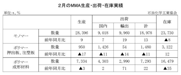 24年２月のＭＭＡ出荷　モノマー出荷は１万８９７８ｔ