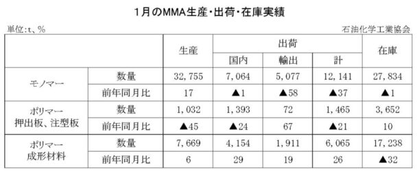 24年１月のＭＭＡ出荷　モノマー出荷は１万２１４１ｔ