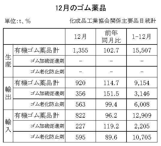 18-月別ーゴム薬品（化成品工業会）