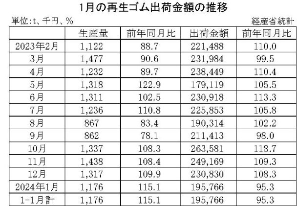 24年１月の再生ゴム　出荷金額は４・７％減