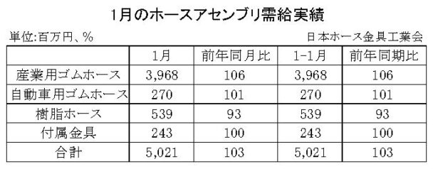 24年１月のホースアセンブリ　合計金額は３・０％増