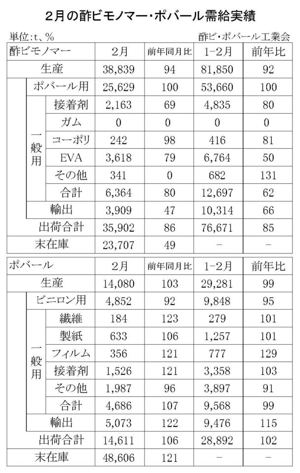 24年２月の酢ビ・ポバール需給　酢ビ出荷は３万５９０２ｔ