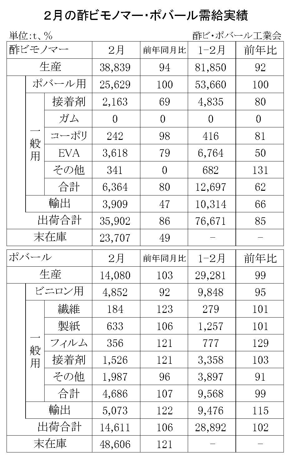 12-1-(年間使用)酢ビモノマー・ポバール需給実績