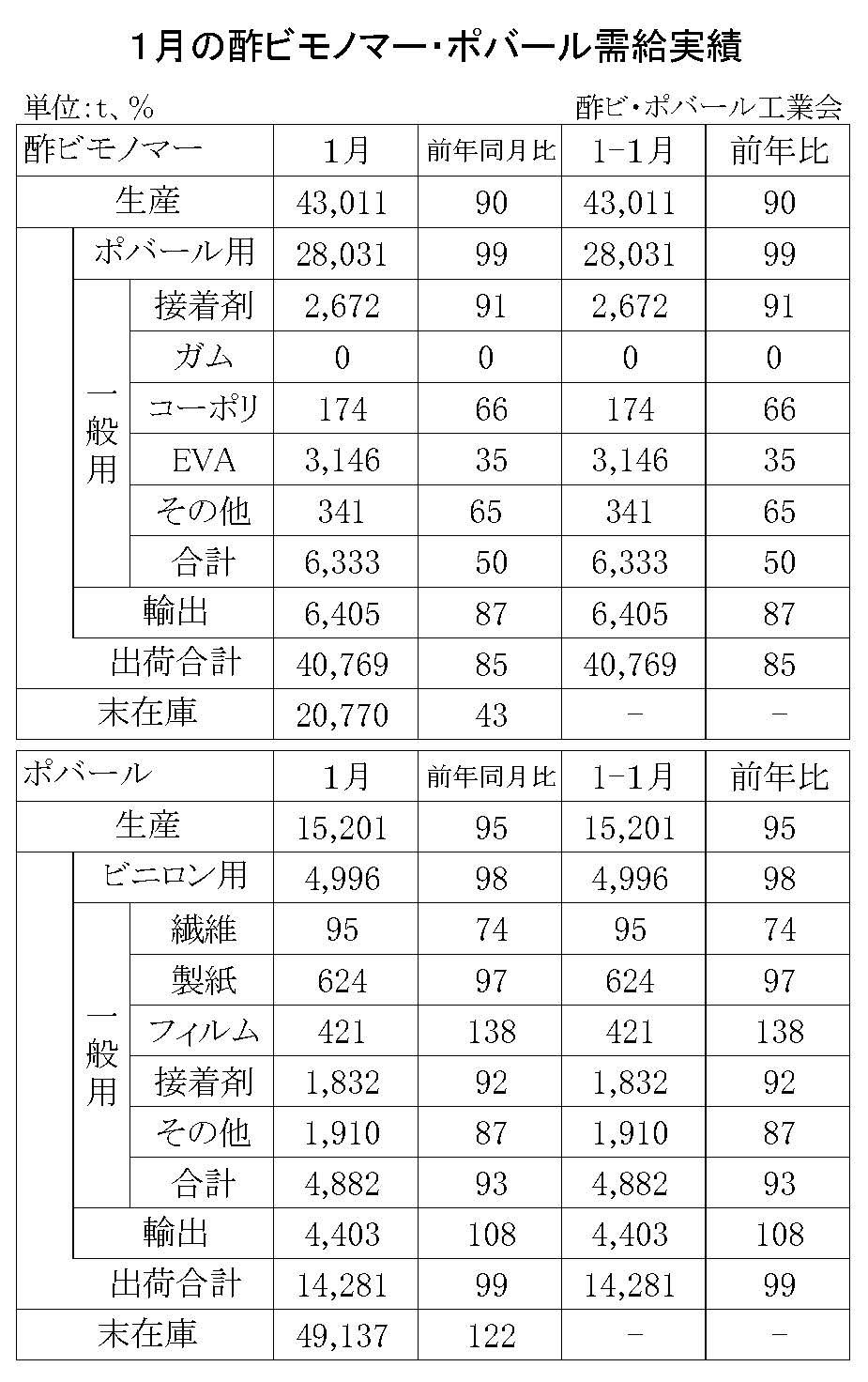 12-1-(年間使用)酢ビモノマー・ポバール需給実績