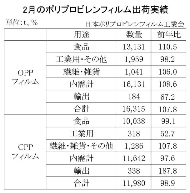 24年２月のＰＰフィルム出荷　ＯＰＰは７・８％増、ＣＰＰは１・１％減
