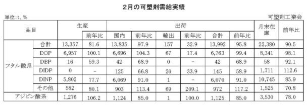 24年２月の可塑剤出荷　フタル酸系は４・２％減