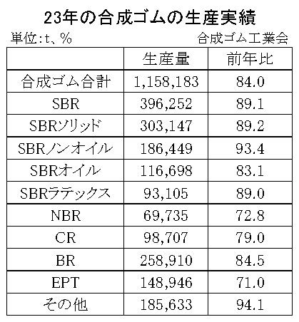 01-月別-合成ゴムの生産実績・00-期間統計1-12-縦12横3_17行