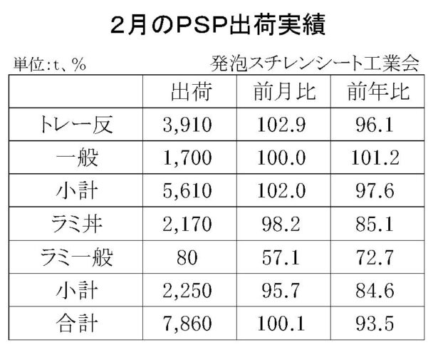 24年２月の発泡スチレンシート出荷　合計は７８６０ｔ
