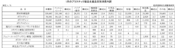 24年１月のプラスチック製品生産品目別消費内訳　消費合計は35万８６６７ｔ