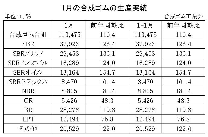 01-月別-合成ゴムの生産実績・00-期間統計-縦12横3_17行