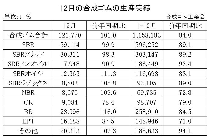 01-月別-合成ゴムの生産実績・00-期間統計-縦12横3_17行