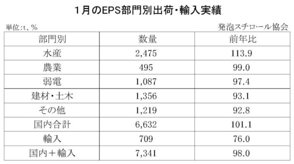 24年１月の発泡スチロール（ＥＰＳ）の部門別出荷量　国内輸入合計は２・０％減