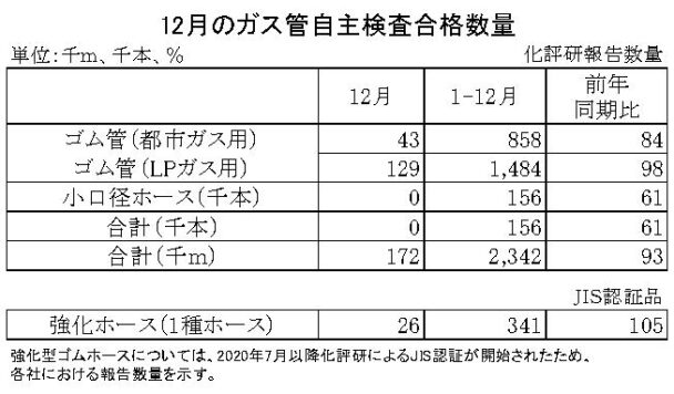 23年12月のガス管自主検査合格数量　都市ガス累計は16％減
