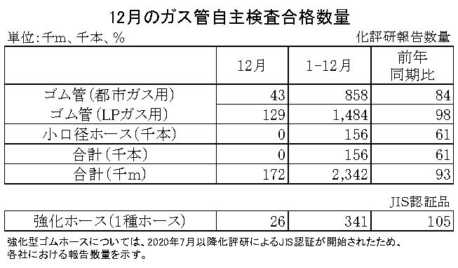 06-月別-ガス管自主検査合格数量　日本ゴム工業会HP