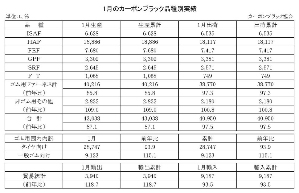 15-月別-カーボンブラック品種別実績・00-期間統計-縦23横3_30行