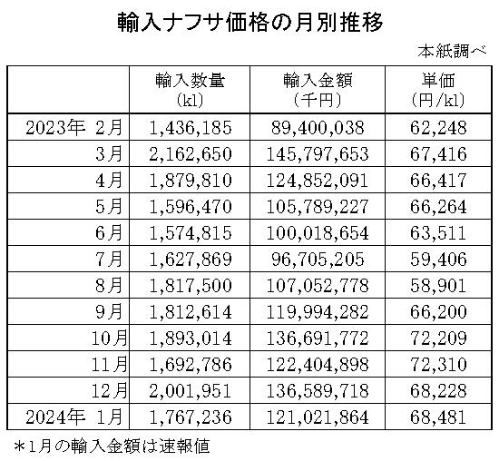 04-月別-輸入ナフサ価格-縦14横4_30行