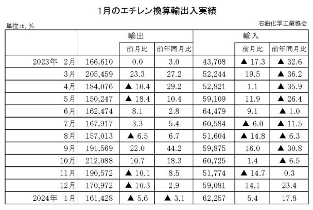 24年１月のエチレン換算輸出入　輸出は減少で輸入は増加