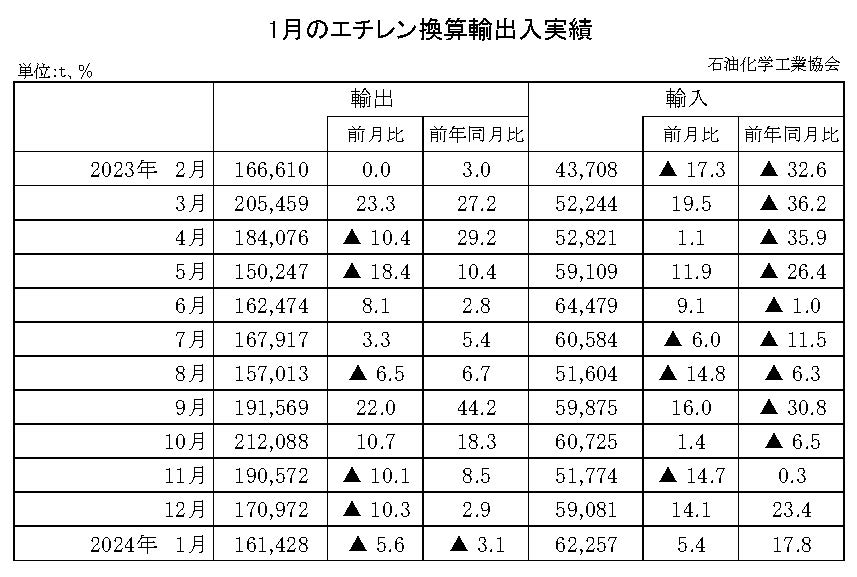 12-10-(年間使用)エチレン換算輸出入実績 石油化学工業協会HP