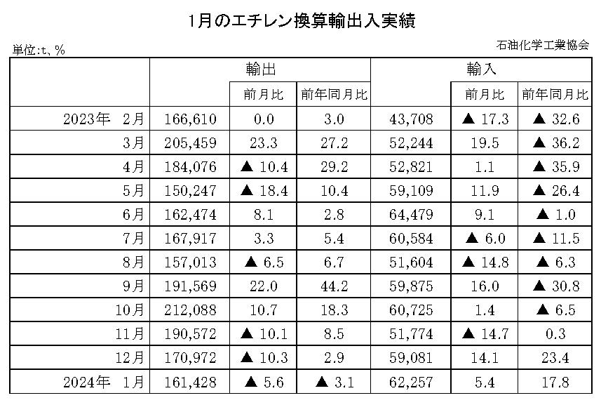 12-10-(年間使用)エチレン換算輸出入実績 石油化学工業協会HP