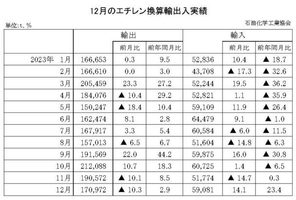 23年12月のエチレン換算輸出入　輸出は増加で輸入は増加